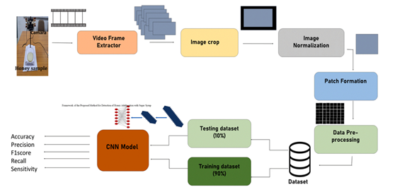Framework of Proposed Method for Detection of Honey Adulteration with Sugar Syrup.png